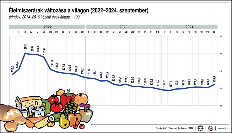 Élelmiszerárak változása a világon, 2022-2024. szeptember